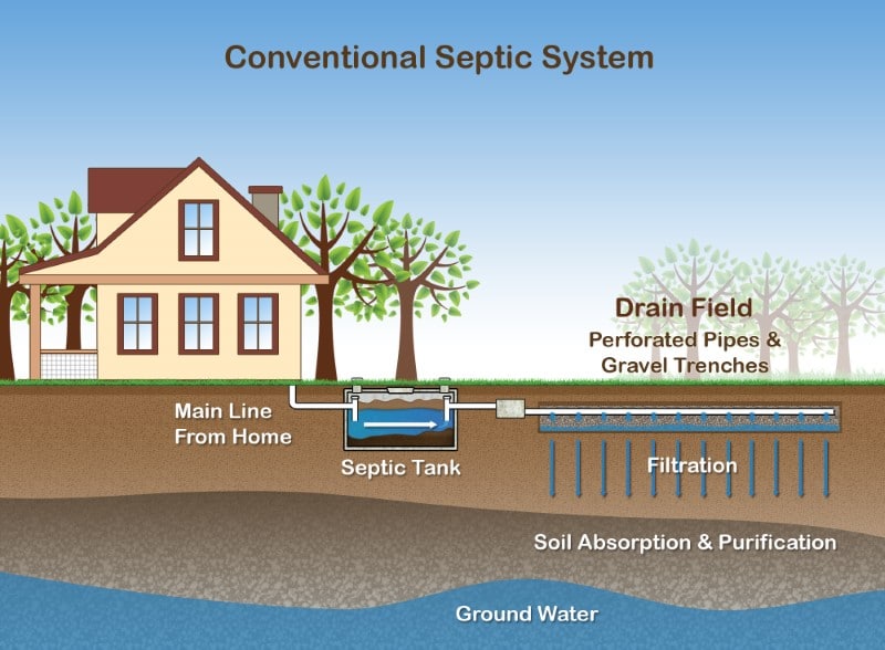 Image of a typical septic system design.